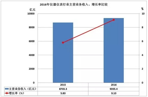 2016儀器儀表進(jìn)出口情況匯總，你的公司有貢獻(xiàn)嗎？