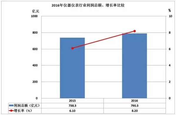 2016儀器儀表進(jìn)出口情況匯總，你的公司有貢獻(xiàn)嗎？