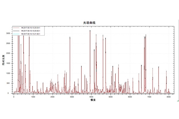 直讀光譜儀譜線選擇的因素有哪些?