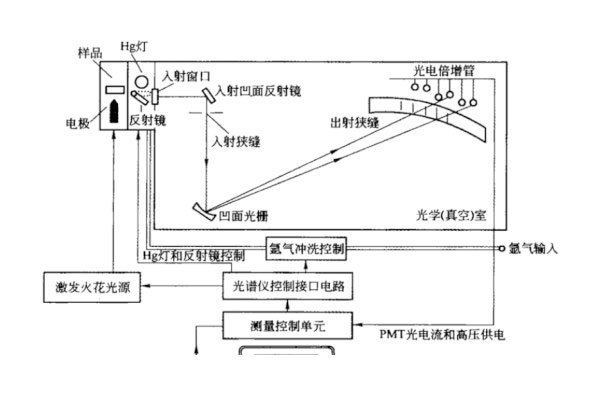 直讀光譜儀的原理組成 