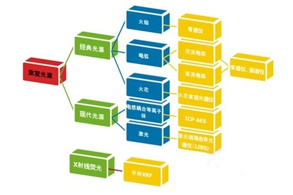 根據光源不同分為不同類型儀器