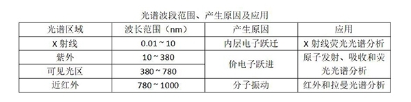 光譜波段范圍、產(chǎn)生原因及應(yīng)用